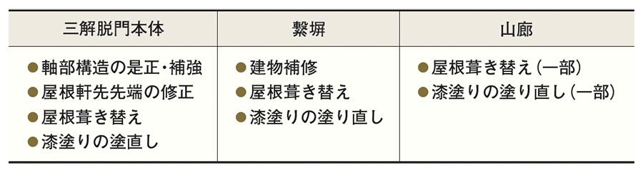 三解脱門大修理 経過報告